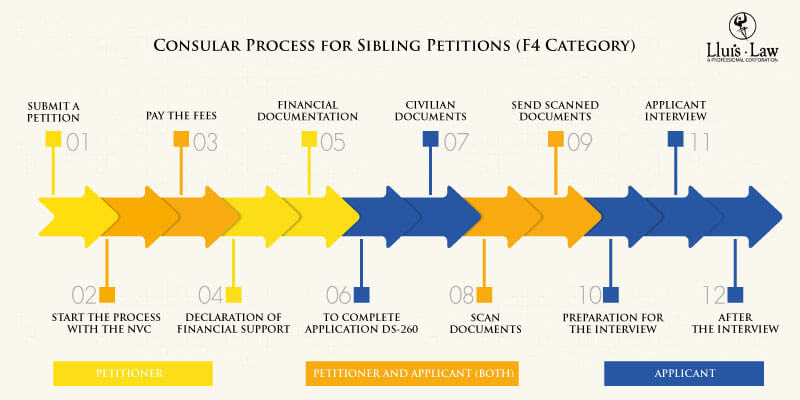 consular process for F4 siblings