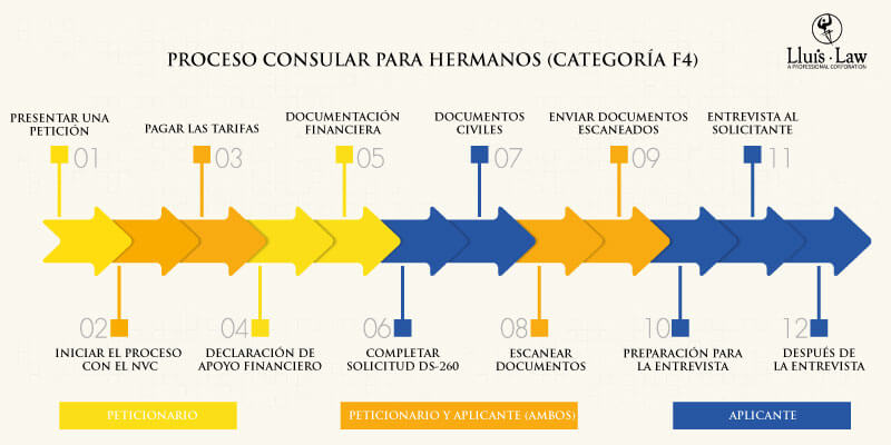 proceso consular hermanos f4